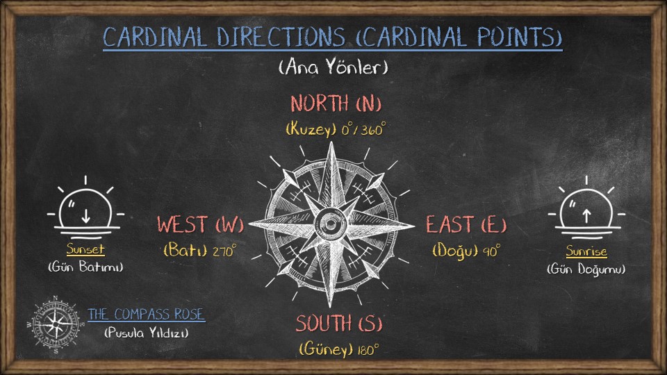 Cardinal Directions and Ordinal Directions 2
